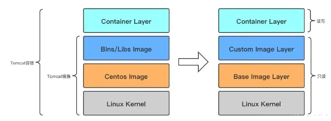 Docker的镜像分层.png