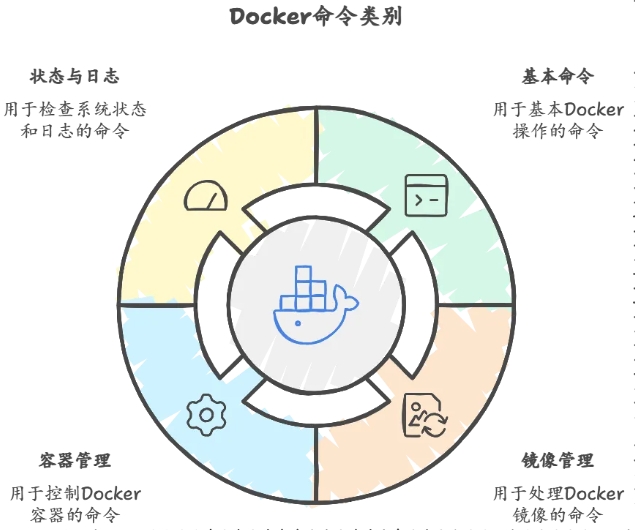 Docker基本操作，快速入门容器技术
