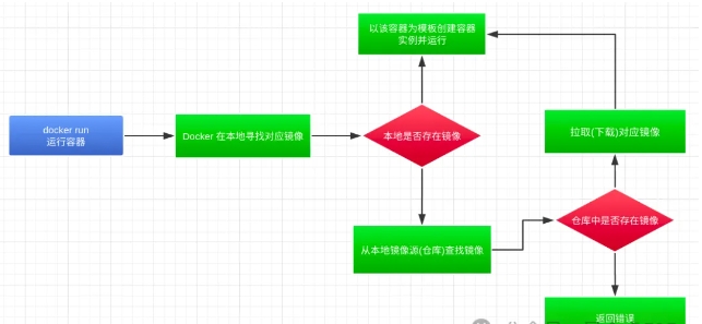 Docker使用指南